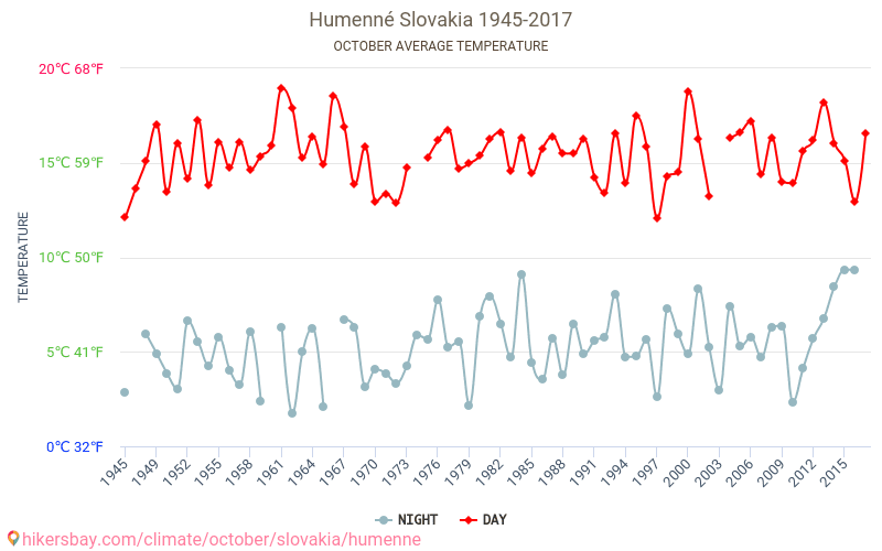 Humenné - Klimatické změny 1945 - 2017 Průměrná teplota v Humenné během let. Průměrné počasí v Říjen. hikersbay.com