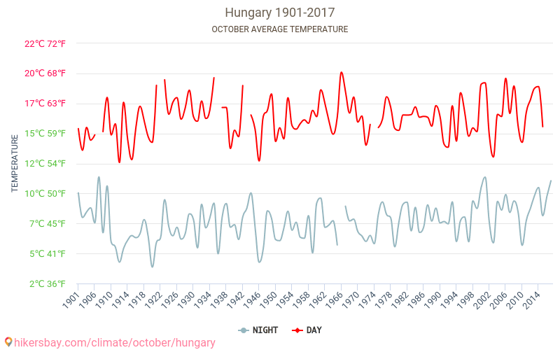 Hongaria - Perubahan iklim 1901 - 2017 Suhu rata-rata di Hongaria selama bertahun-tahun. Cuaca rata-rata di Oktober. hikersbay.com