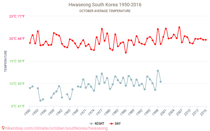 Hwaseong - Klimata pārmaiņu 1950 - 2016 Vidējā temperatūra Hwaseong gada laikā. Vidējais laiks Oktobris. hikersbay.com