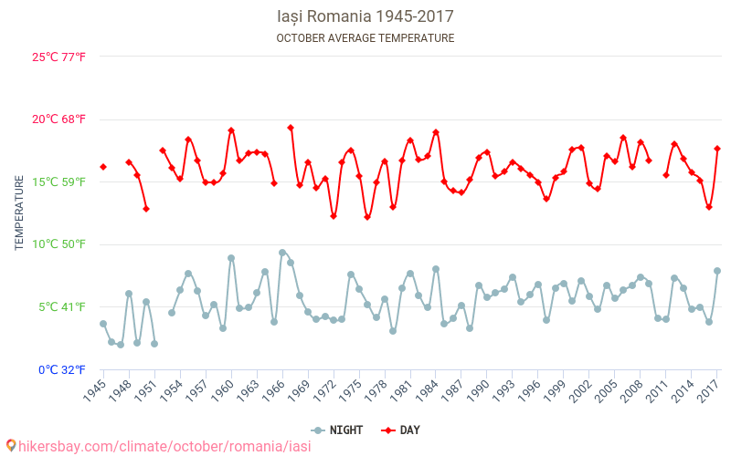 Iași - Le changement climatique 1945 - 2017 Température moyenne à Iași au fil des ans. Conditions météorologiques moyennes en octobre. hikersbay.com