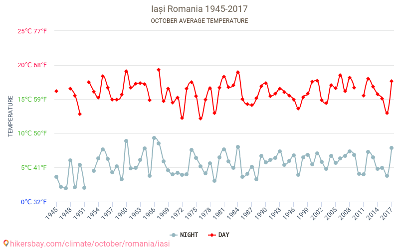 Iași - Biến đổi khí hậu 1945 - 2017 Nhiệt độ trung bình tại Iași qua các năm. Thời tiết trung bình tại Tháng Mười. hikersbay.com