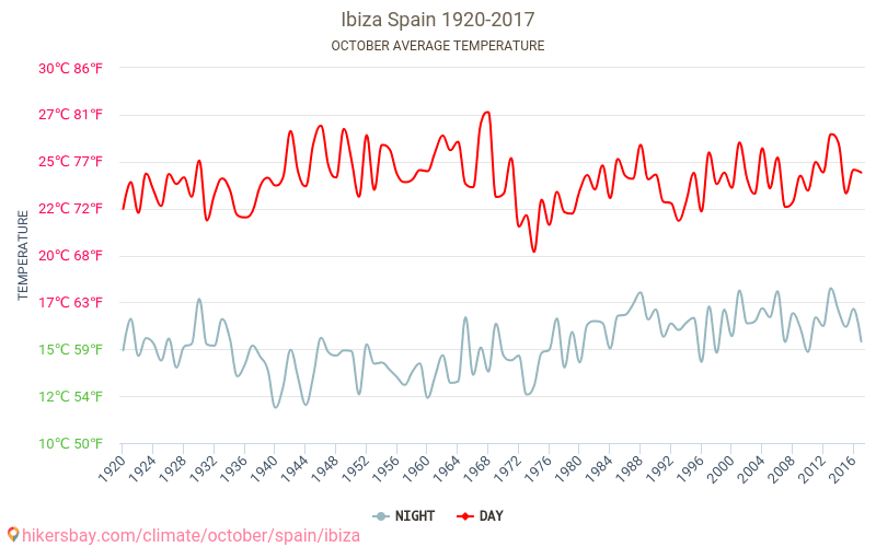Ibiza - Éghajlat-változási 1920 - 2017 Ibiza Átlagos hőmérséklete az évek során. Átlagos Időjárás Október. hikersbay.com