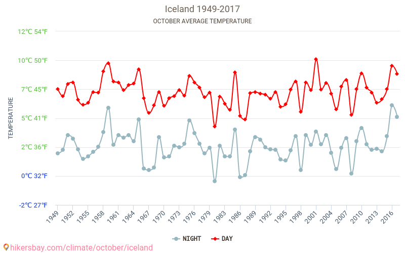 アイスランド - 気候変動 1949 - 2017 アイスランド の平均気温と、過去数年のデータ。 10月 の平均天気。 hikersbay.com