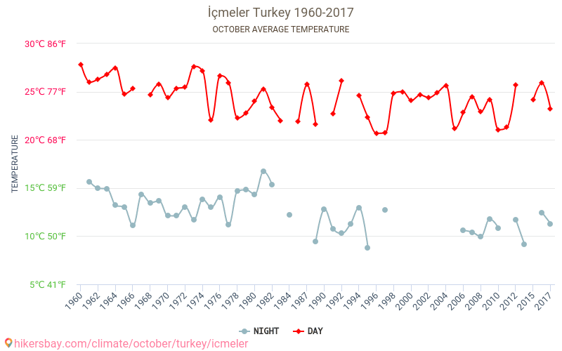 Icmeler - تغير المناخ 1960 - 2017 متوسط درجة الحرارة في Icmeler على مر السنين. متوسط الطقس في أكتوبر. hikersbay.com