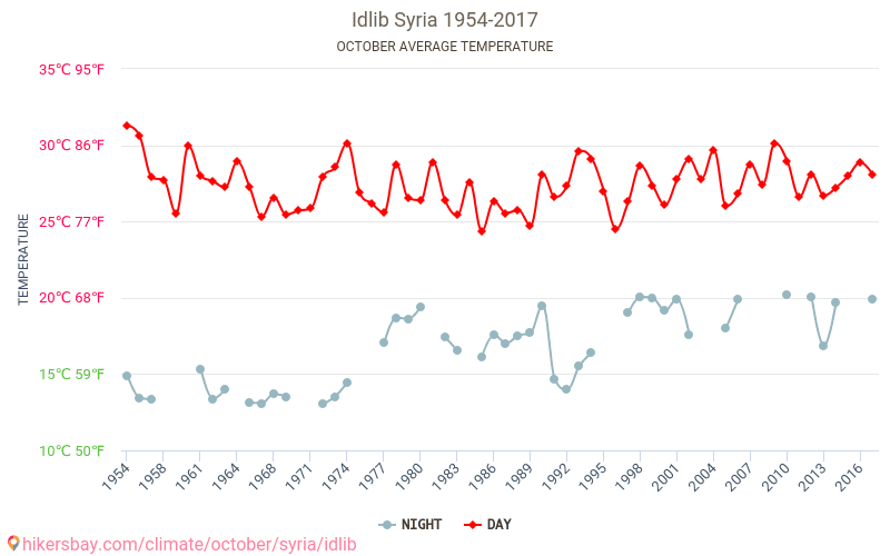 Idlib - Schimbările climatice 1954 - 2017 Temperatura medie în Idlib de-a lungul anilor. Vremea medie în Octombrie. hikersbay.com