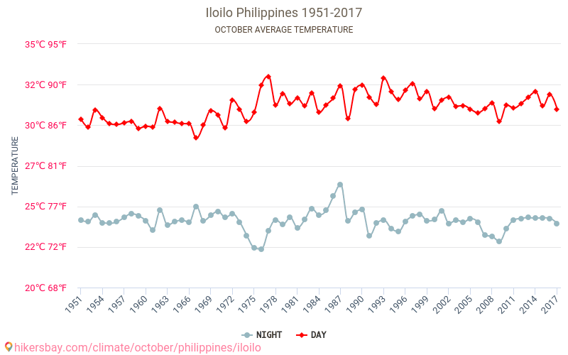Iloilo - Klimawandel- 1951 - 2017 Durchschnittliche Temperatur in Iloilo über die Jahre. Durchschnittliches Wetter in Oktober. hikersbay.com