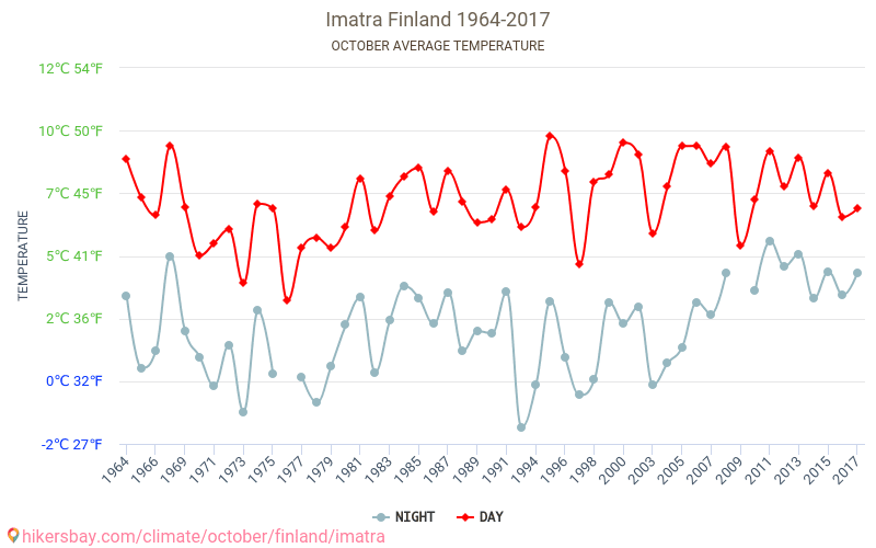 Imatra - Klimatické změny 1964 - 2017 Průměrná teplota v Imatra během let. Průměrné počasí v Říjen. hikersbay.com