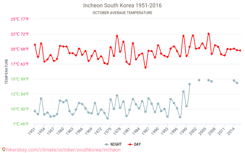 Incheon - Klimaendringer 1951 - 2016 Gjennomsnittstemperatur i Incheon gjennom årene. Gjennomsnittlig vær i Oktober. hikersbay.com