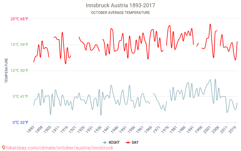 אינסברוק - שינוי האקלים 1893 - 2017 טמפרטורה ממוצעת ב אינסברוק במשך השנים. מזג אוויר ממוצע ב אוקטובר. hikersbay.com
