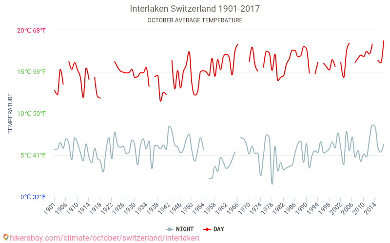 Interlaken - Klimaendringer 1901 - 2017 Gjennomsnittstemperatur i Interlaken gjennom årene. Gjennomsnittlig vær i Oktober. hikersbay.com