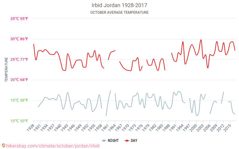 Irbid - Klimata pārmaiņu 1928 - 2017 Vidējā temperatūra Irbid gada laikā. Vidējais laiks Oktobris. hikersbay.com