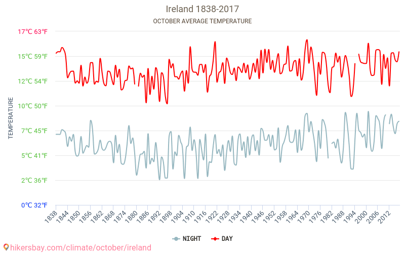 Īrija - Klimata pārmaiņu 1838 - 2017 Vidējā temperatūra ir Īrija pa gadiem. Vidējais laika Oktobris. hikersbay.com