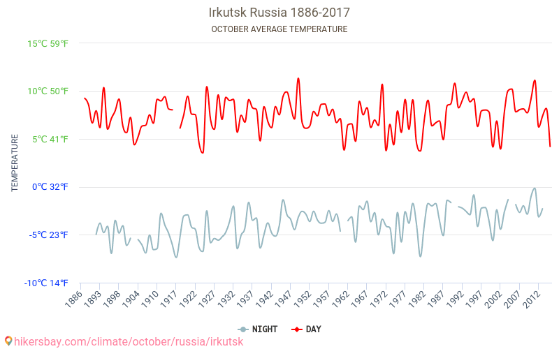 إيركوتسك - تغير المناخ 1886 - 2017 متوسط درجة الحرارة في إيركوتسك على مر السنين. متوسط الطقس في أكتوبر. hikersbay.com