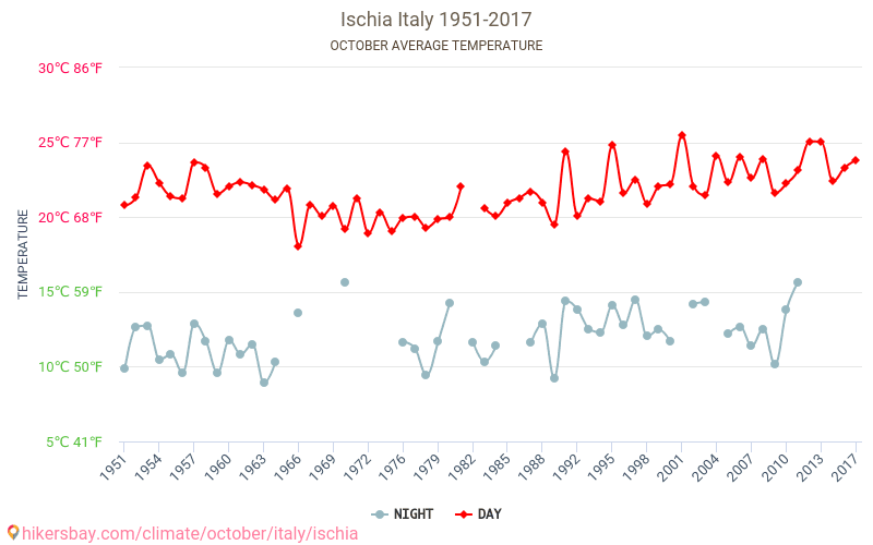 Ischia - Klimatické změny 1951 - 2017 Průměrná teplota v Ischia během let. Průměrné počasí v Říjen. hikersbay.com