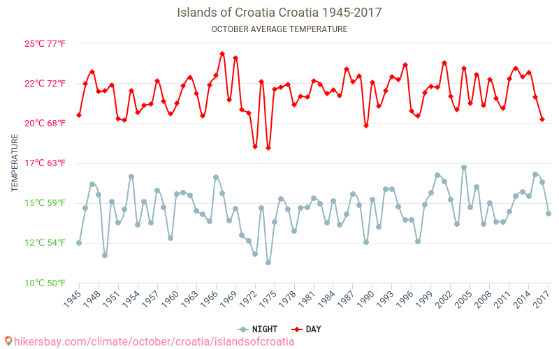 克罗地亚的岛屿 - 气候变化 1945 - 2017 克罗地亚的岛屿 多年来的平均温度。 10月 的平均天气。 hikersbay.com