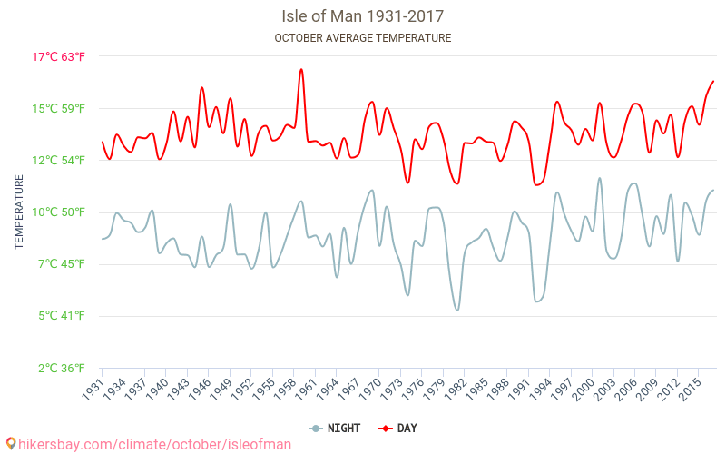 Isola di Man - Cambiamento climatico 1931 - 2017 Temperatura media in Isola di Man nel corso degli anni. Clima medio a ottobre. hikersbay.com