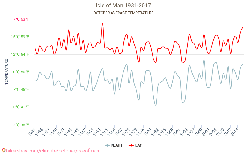 ไอล์ออฟแมน - เปลี่ยนแปลงภูมิอากาศ 1931 - 2017 ไอล์ออฟแมน ในหลายปีที่ผ่านมามีอุณหภูมิเฉลี่ย ตุลาคม มีสภาพอากาศเฉลี่ย hikersbay.com