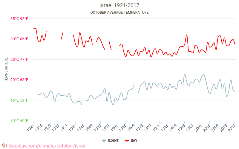 Israel - Klimaændringer 1921 - 2017 Gennemsnitstemperatur i Israel gennem årene. Gennemsnitlige vejr i Oktober. hikersbay.com