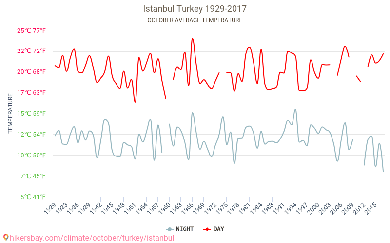 Istanbul - Klimaendringer 1929 - 2017 Gjennomsnittstemperaturen i Istanbul gjennom årene. Gjennomsnittlige været i Oktober. hikersbay.com