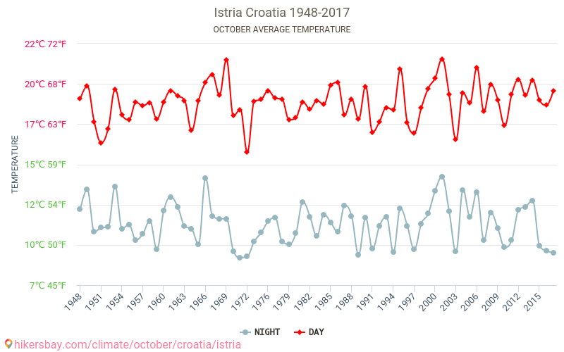 Ίστρια - Κλιματική αλλαγή 1948 - 2017 Μέση θερμοκρασία στην Ίστρια τα τελευταία χρόνια. Μέσος καιρός στο Οκτωβρίου. hikersbay.com