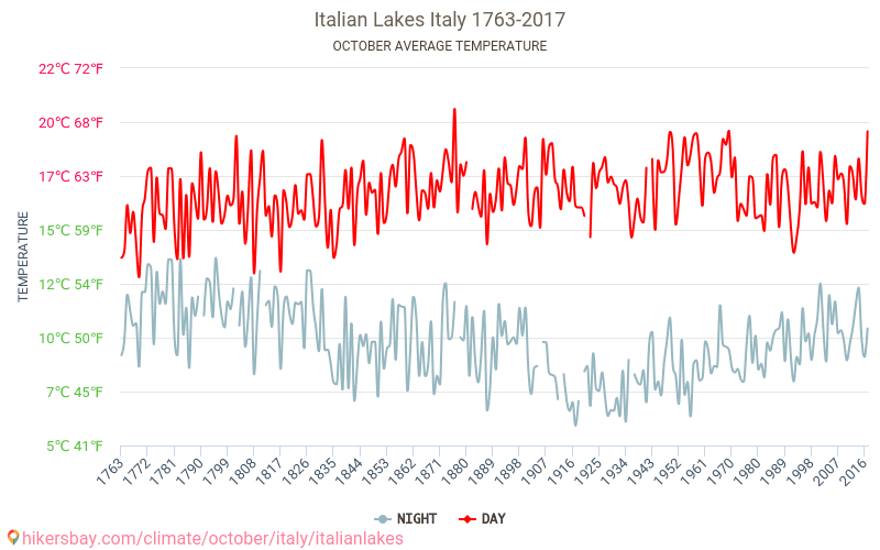 Ý Lakes - Biến đổi khí hậu 1763 - 2017 Nhiệt độ trung bình tại Ý Lakes qua các năm. Thời tiết trung bình tại Tháng Mười. hikersbay.com