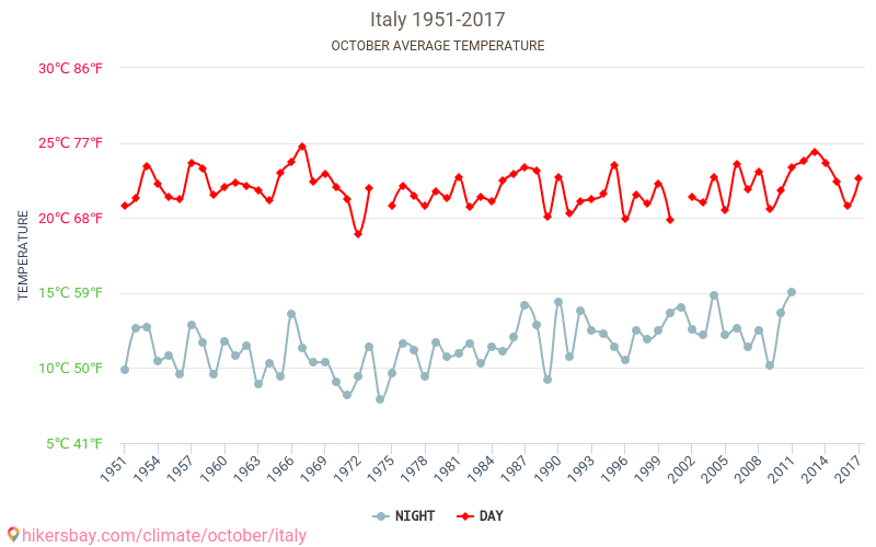 Ý - Biến đổi khí hậu 1951 - 2017 Nhiệt độ trung bình ở Ý trong những năm qua. Thời tiết trung bình ở Tháng Mười. hikersbay.com