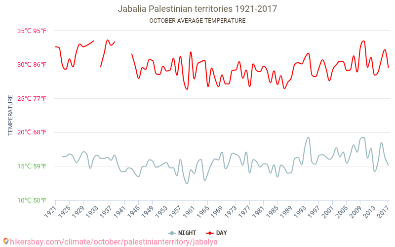 Jabaliya - El cambio climático 1921 - 2017 Temperatura media en Jabaliya a lo largo de los años. Tiempo promedio en Octubre. hikersbay.com