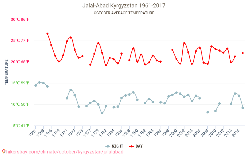 Dzjalal-Abad - Klimaatverandering 1961 - 2017 Gemiddelde temperatuur in Dzjalal-Abad door de jaren heen. Gemiddeld weer in Oktober. hikersbay.com