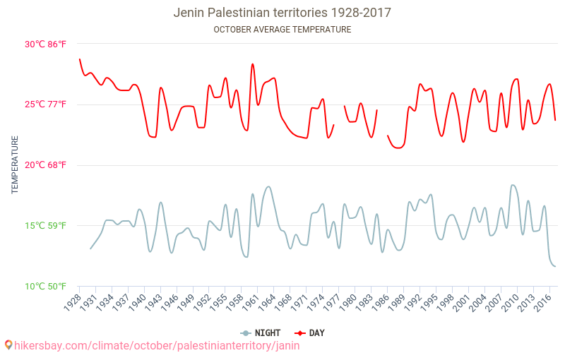 Cenin - İklim değişikliği 1928 - 2017 Yıllar boyunca Cenin içinde ortalama sıcaklık. Ekim içinde ortalama hava durumu. hikersbay.com
