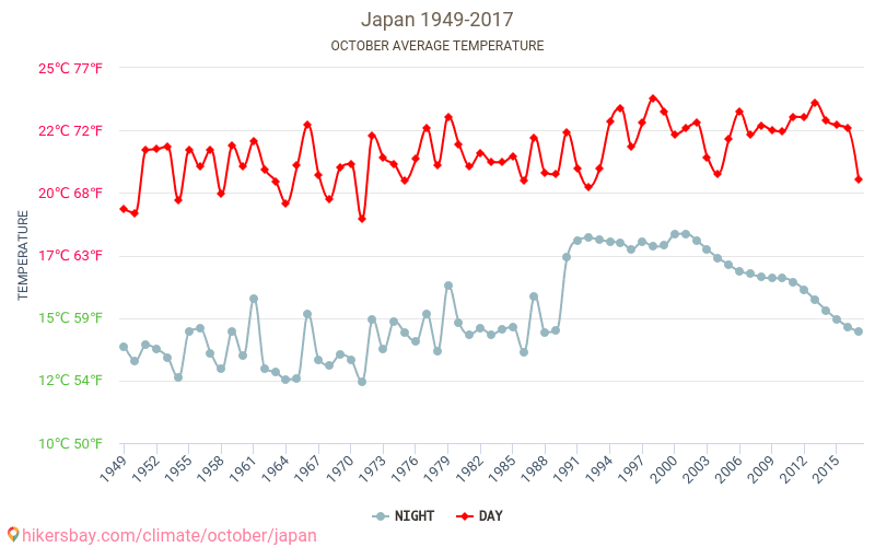 اليابان - تغير المناخ 1949 - 2017 يبلغ متوسط درجة الحرارة في اليابان على مر السنين. متوسط حالة الطقس في تشرين الأول/أكتوبر. hikersbay.com