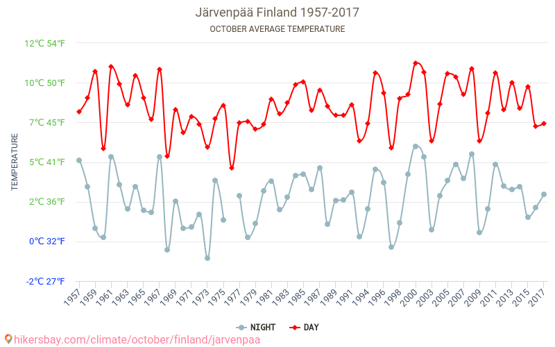 Järvenpää - Zmiany klimatu 1957 - 2017 Średnie temperatury w Järvenpää w ubiegłych latach. Średnia pogoda w październiku. hikersbay.com