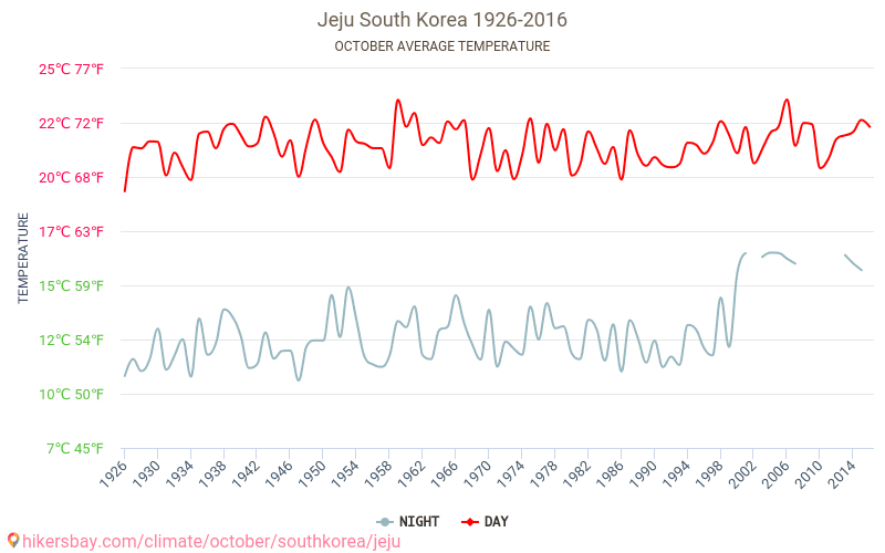 Jeju - Cambiamento climatico 1926 - 2016 Temperatura media in Jeju nel corso degli anni. Clima medio a ottobre. hikersbay.com
