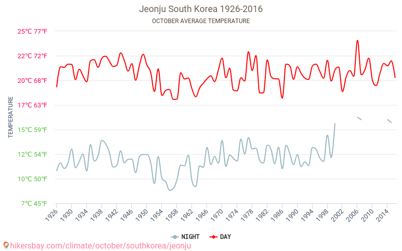 Jeonju - Klimaendringer 1926 - 2016 Gjennomsnittstemperatur i Jeonju gjennom årene. Gjennomsnittlig vær i Oktober. hikersbay.com