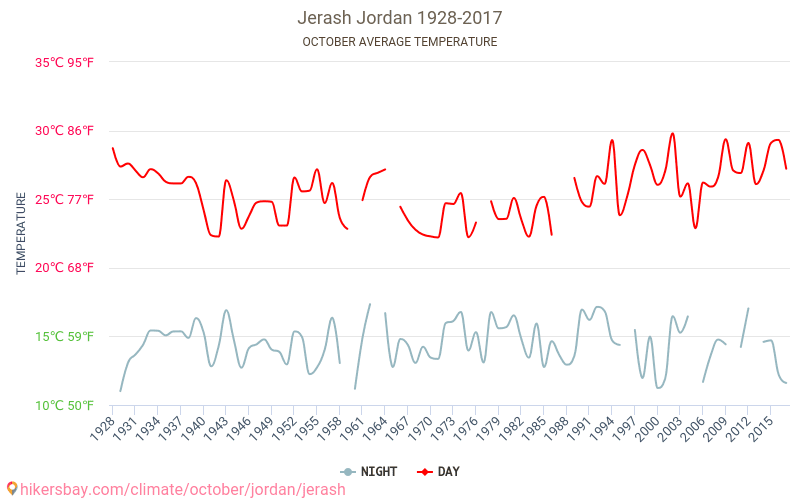 Джараш - Изменение климата 1928 - 2017 Средняя температура в Джараш за годы. Средняя погода в октябре. hikersbay.com