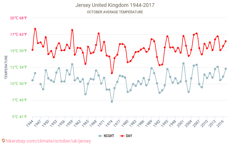 Jersey - Klimaatverandering 1944 - 2017 Gemiddelde temperatuur in Jersey door de jaren heen. Gemiddeld weer in Oktober. hikersbay.com