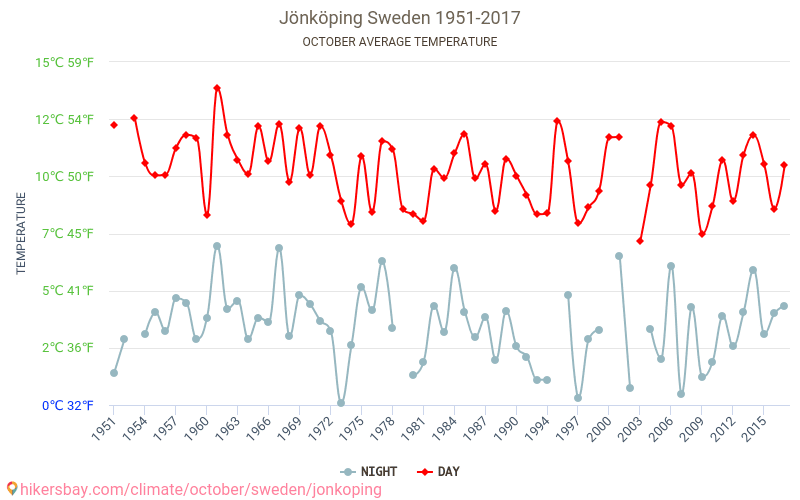 Jönköping - Klimatické změny 1951 - 2017 Průměrná teplota v Jönköping během let. Průměrné počasí v Říjen. hikersbay.com
