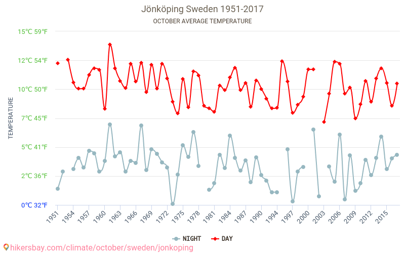 Jönköping - Klimatické změny 1951 - 2017 Průměrná teplota v Jönköping během let. Průměrné počasí v Říjen. hikersbay.com