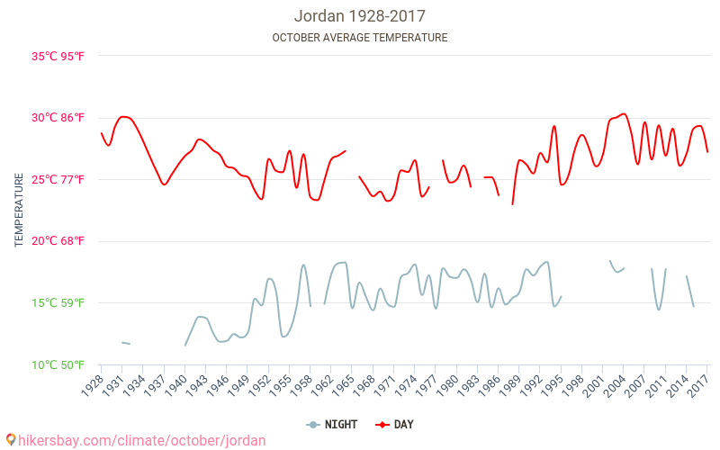 Ürdün - İklim değişikliği 1928 - 2017 Yıl boyunca ortalama sıcaklık Ürdün içinde. Ortalama hava Ekim içinde. hikersbay.com