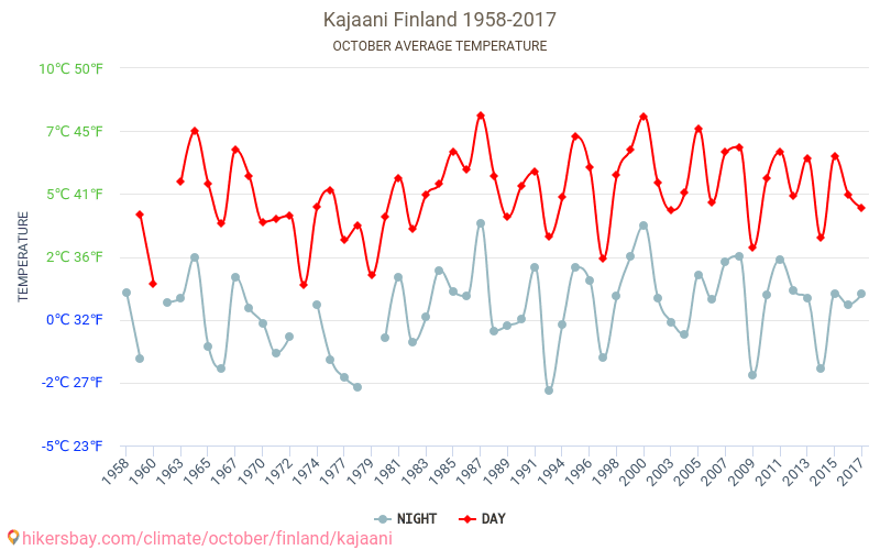 Kajaani - İklim değişikliği 1958 - 2017 Yıllar boyunca Kajaani içinde ortalama sıcaklık. Ekim içinde ortalama hava durumu. hikersbay.com