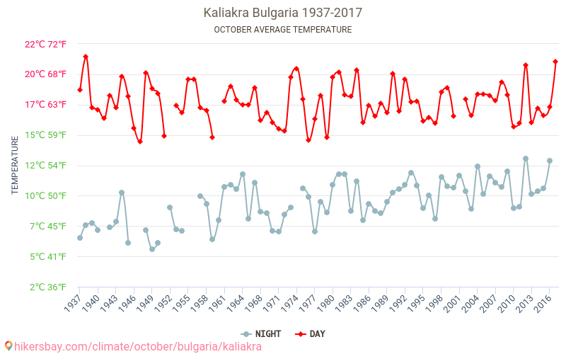 Kaliakra - İklim değişikliği 1937 - 2017 Yıllar boyunca Kaliakra içinde ortalama sıcaklık. Ekim içinde ortalama hava durumu. hikersbay.com