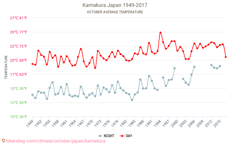 Камакура - Зміна клімату 1949 - 2017 Середня температура в Камакура протягом років. Середня погода в жовтні. hikersbay.com