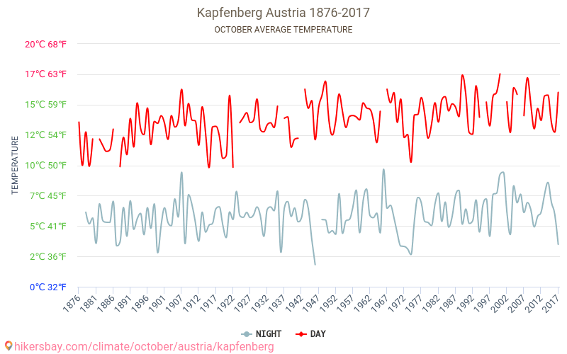 Kapfenberg - Зміна клімату 1876 - 2017 Середня температура в Kapfenberg протягом років. Середня погода в жовтні. hikersbay.com