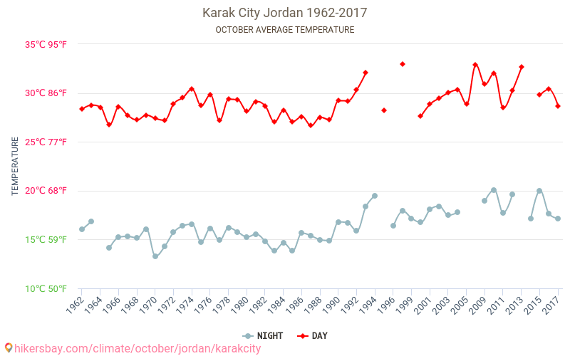 Karak Stadt - Klimawandel- 1962 - 2017 Durchschnittliche Temperatur in Karak Stadt über die Jahre. Durchschnittliches Wetter in Oktober. hikersbay.com