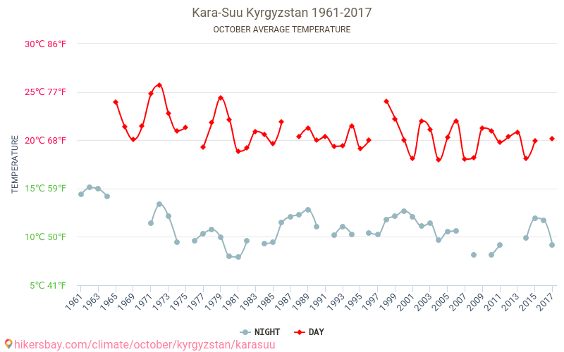 Кара-Суу - Зміна клімату 1961 - 2017 Середня температура в Кара-Суу протягом років. Середня погода в жовтні. hikersbay.com