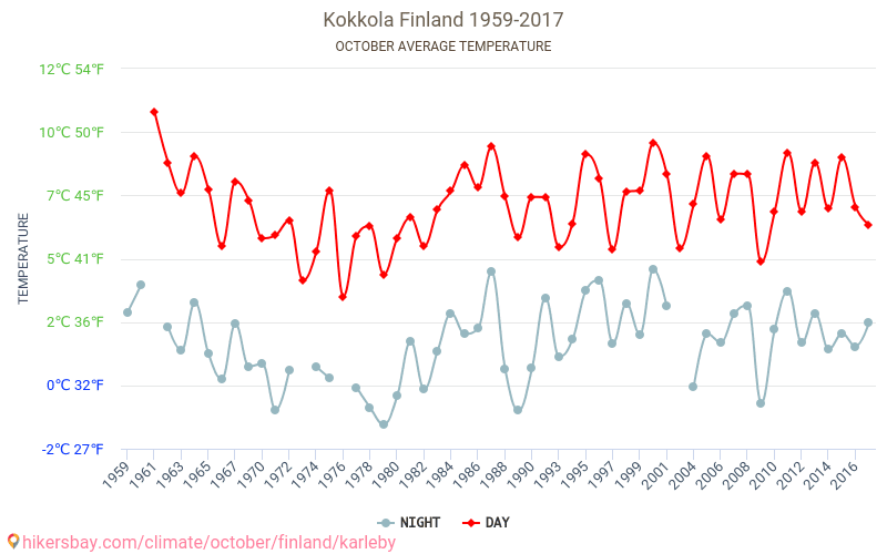 Kokkola - Ilmastonmuutoksen 1959 - 2017 Keskimääräinen lämpötila Kokkola vuosien ajan. Keskimääräinen sää Lokakuu aikana. hikersbay.com