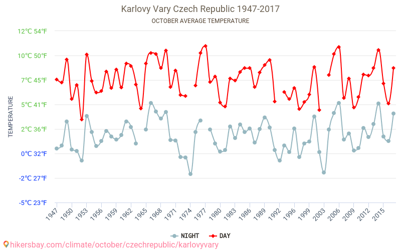Karlovy Vary - Cambiamento climatico 1947 - 2017 Temperatura media in Karlovy Vary nel corso degli anni. Clima medio a ottobre. hikersbay.com