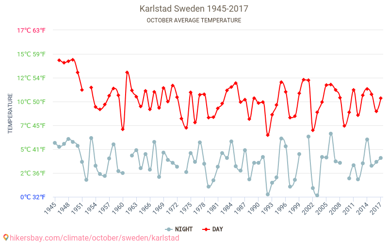Karlstad - Cambiamento climatico 1945 - 2017 Temperatura media in Karlstad nel corso degli anni. Clima medio a ottobre. hikersbay.com