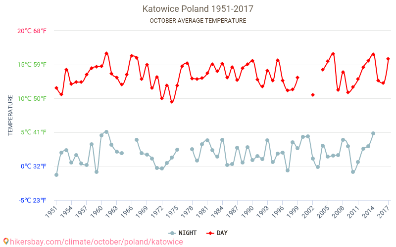 Katowice - Klimaendringer 1951 - 2017 Gjennomsnittstemperatur i Katowice gjennom årene. Gjennomsnittlig vær i Oktober. hikersbay.com