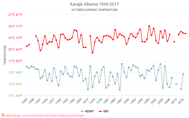 Kavajë - Biến đổi khí hậu 1945 - 2017 Nhiệt độ trung bình tại Kavajë qua các năm. Thời tiết trung bình tại Tháng Mười. hikersbay.com