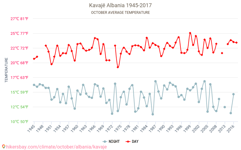 Kavajë - Klimaændringer 1945 - 2017 Gennemsnitstemperatur i Kavajë over årene. Gennemsnitligt vejr i Oktober. hikersbay.com